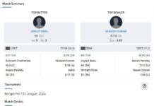 লাক্স শ্যাম কলকাতা টাইগার্সের বিরুদ্ধে ৭ উইকেটে জয়ী সোবিস্কো স্ম্যাশার্স মালদা